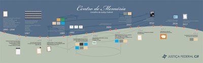 Inauguração do Centro de Memória do CJF
